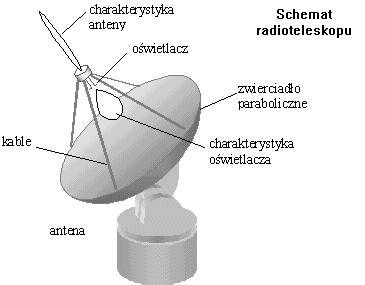 Schemat radioteleskopu